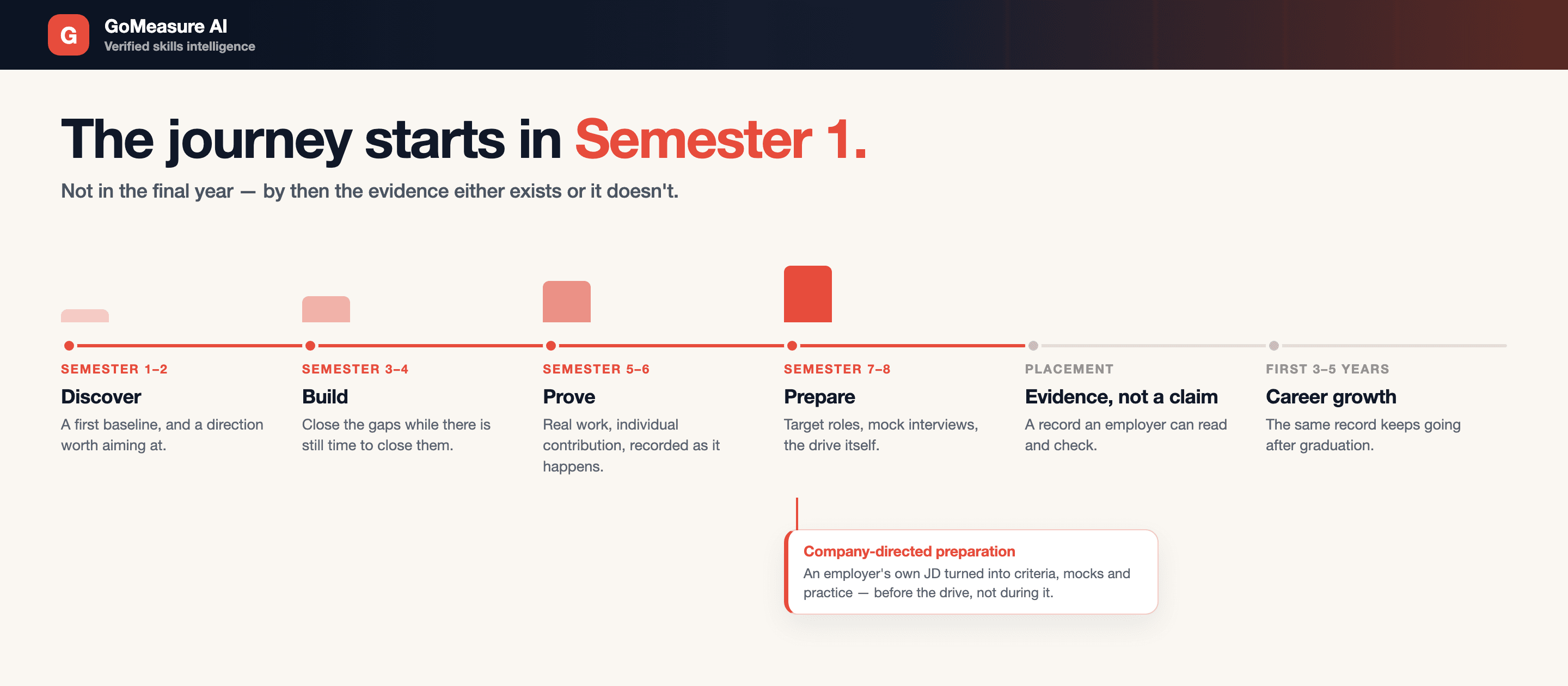 The placement season is a four-week answer to a four-year question